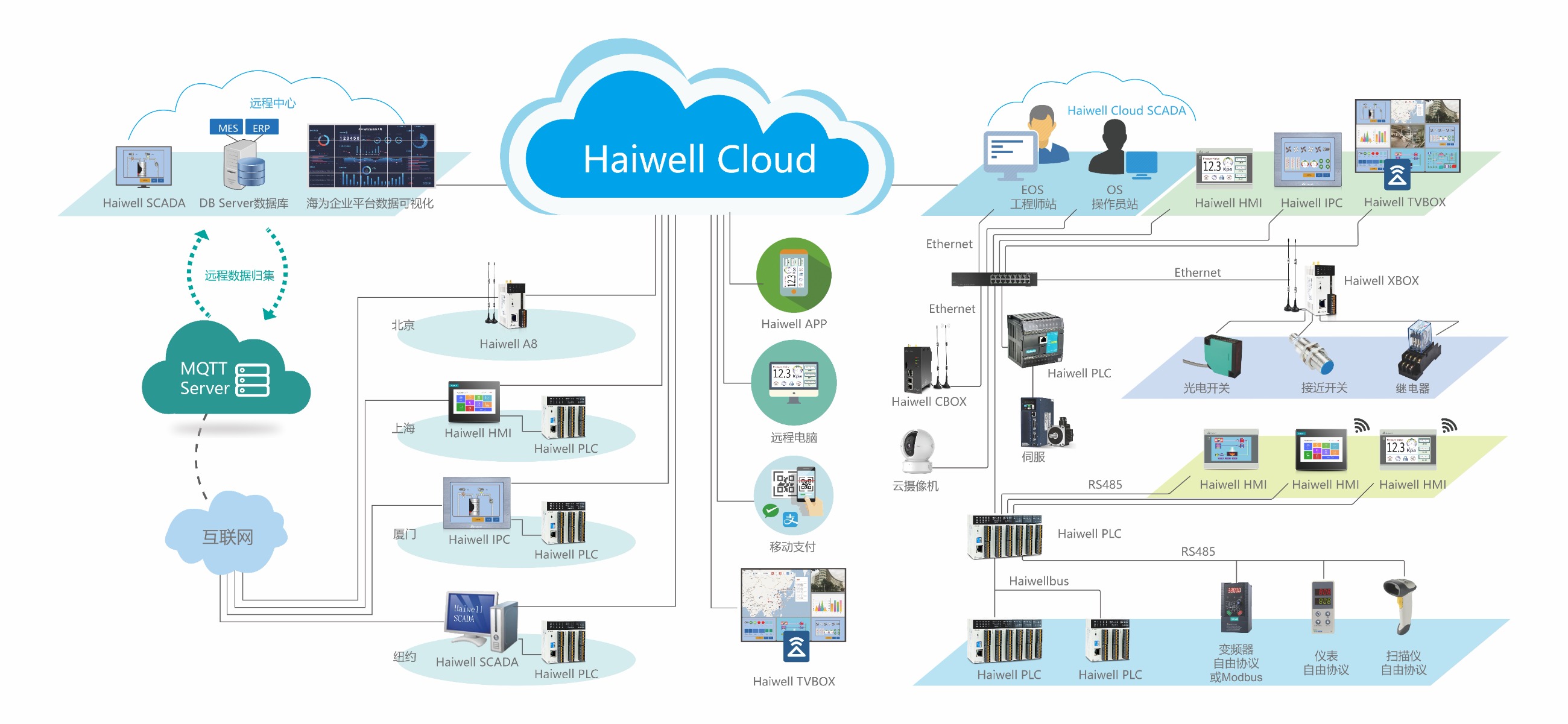 海為工業(yè)自動化 工業(yè)物聯(lián)網 海為工業(yè)自動化 工業(yè)物聯(lián)網