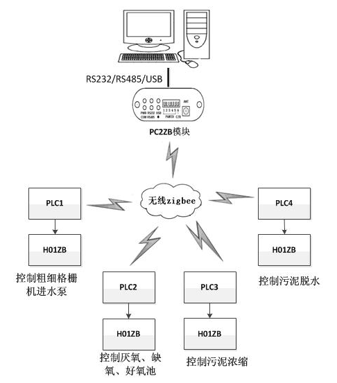 1658796611403788.png 國產(chǎn)PLC—Haiwell(海為)PLC Zigbee無線組網(wǎng)在污水處理廠上的應(yīng)用2.png